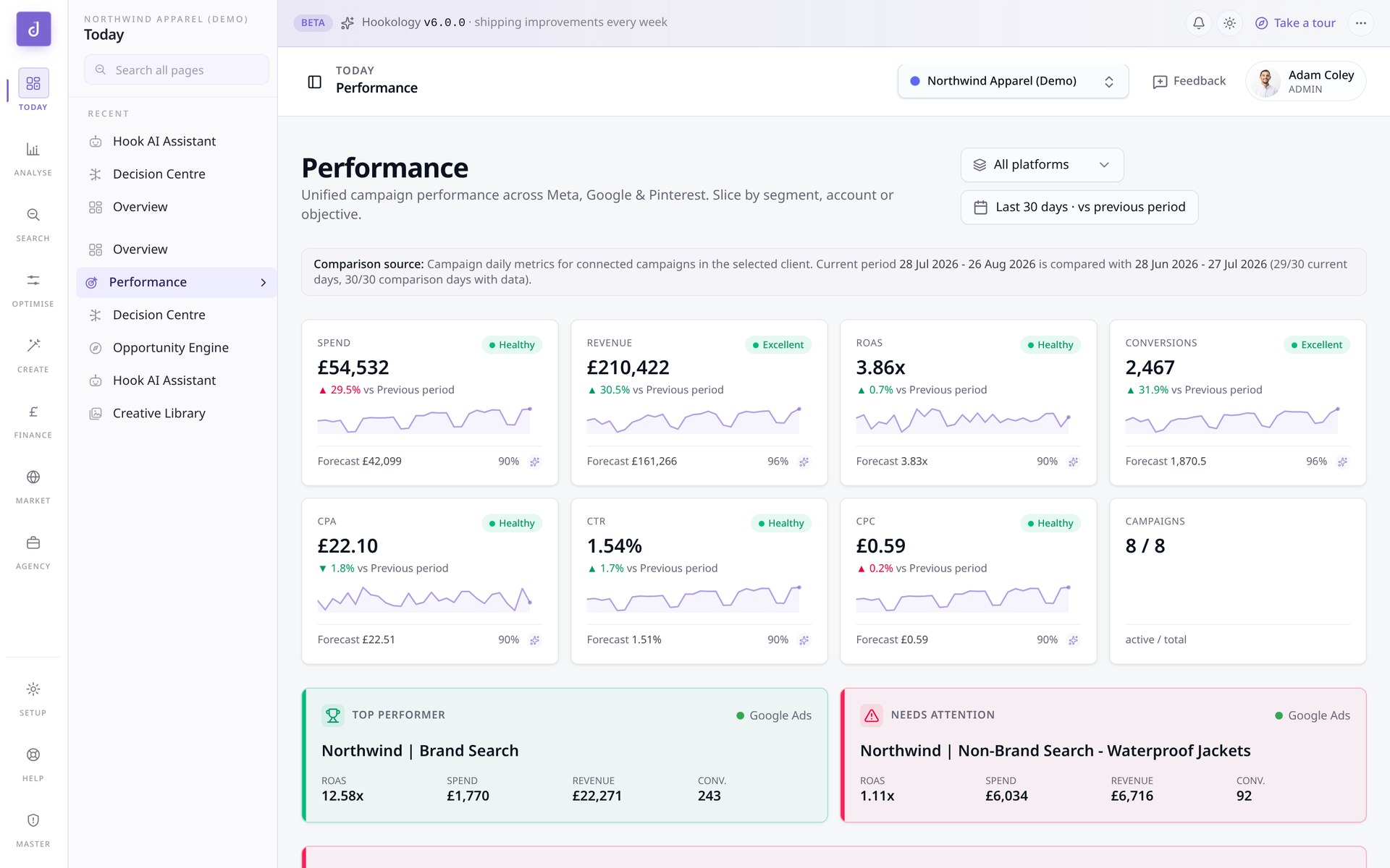 Hookology performance dashboard with KPI cards, forecasts and network breakdown